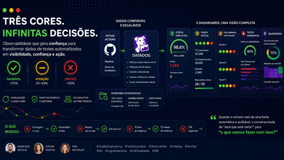 Do Jira ao Datadog: como saímos da contagem manual para dashboards de QA em que todo mundo confia